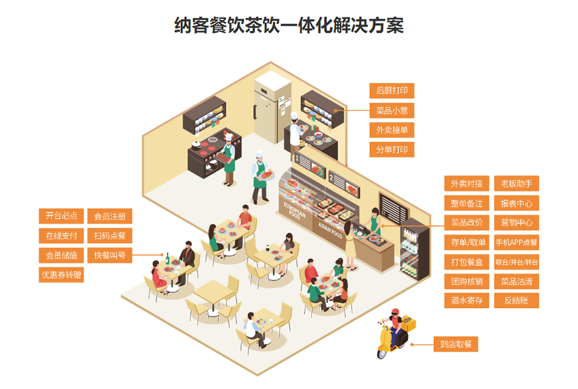 餐饮企业通过会员管理系统能更好满足消费者需求,提升经营效益.系统具