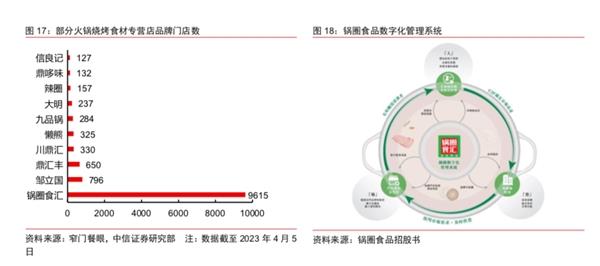 锅圈在港递交招股书 多家券商研报称其在行业已具备核心竞争力