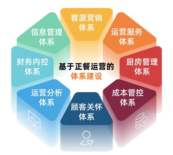 餐饮管理系统8大功能点,中餐标准化体系2